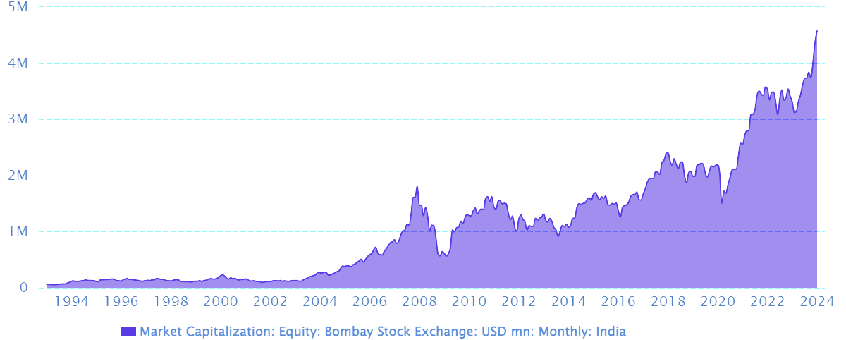 Indian stock market capitalization 